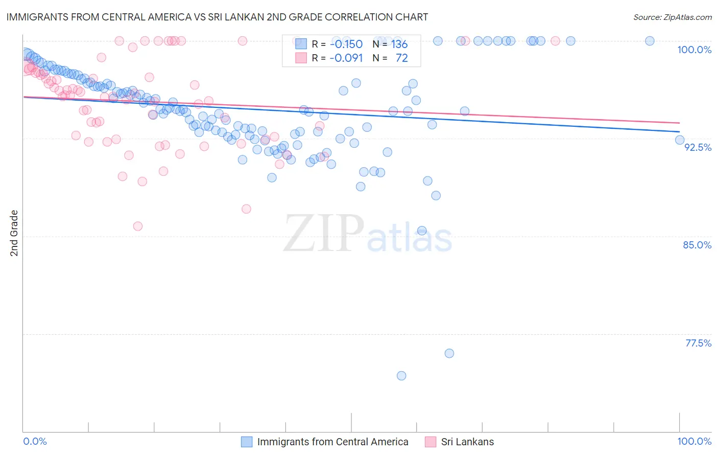 Immigrants from Central America vs Sri Lankan 2nd Grade