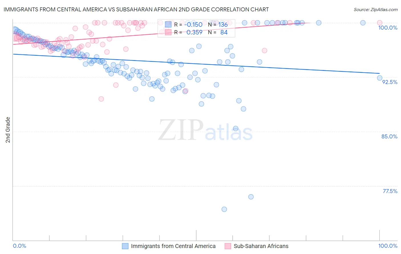 Immigrants from Central America vs Subsaharan African 2nd Grade