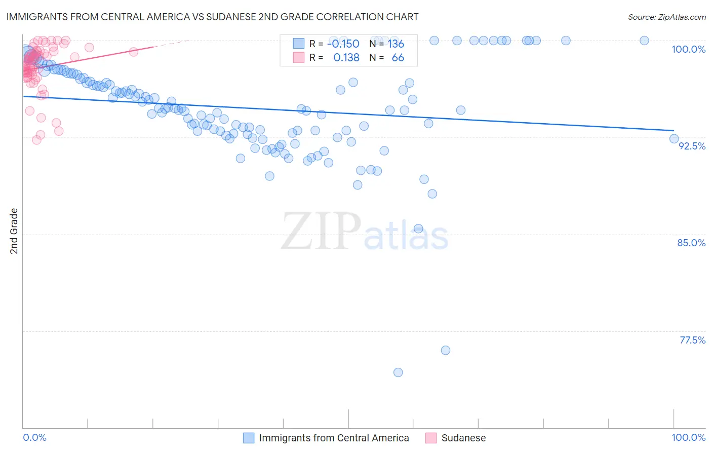 Immigrants from Central America vs Sudanese 2nd Grade