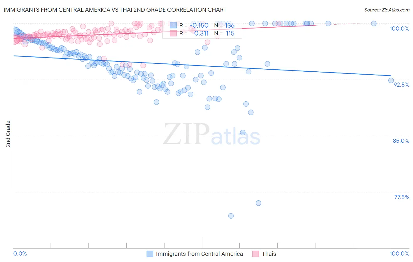 Immigrants from Central America vs Thai 2nd Grade
