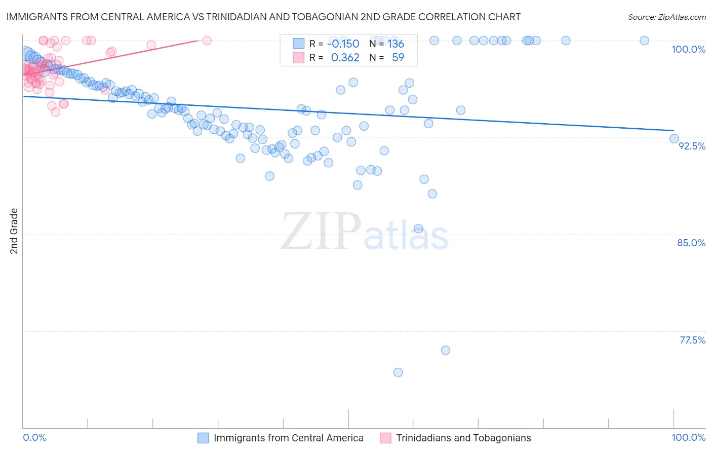 Immigrants from Central America vs Trinidadian and Tobagonian 2nd Grade