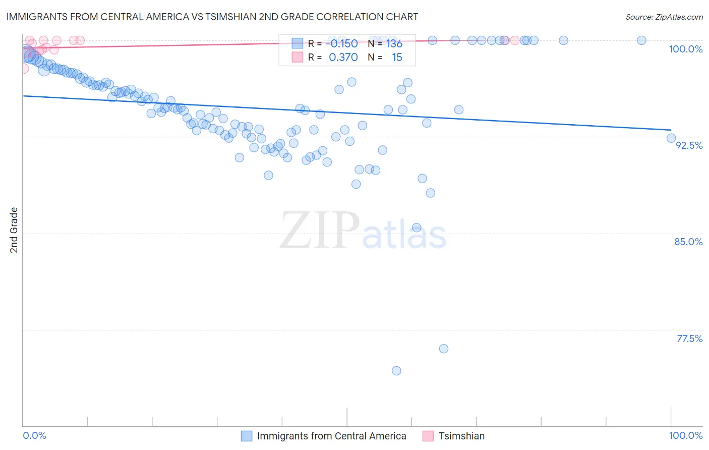 Immigrants from Central America vs Tsimshian 2nd Grade