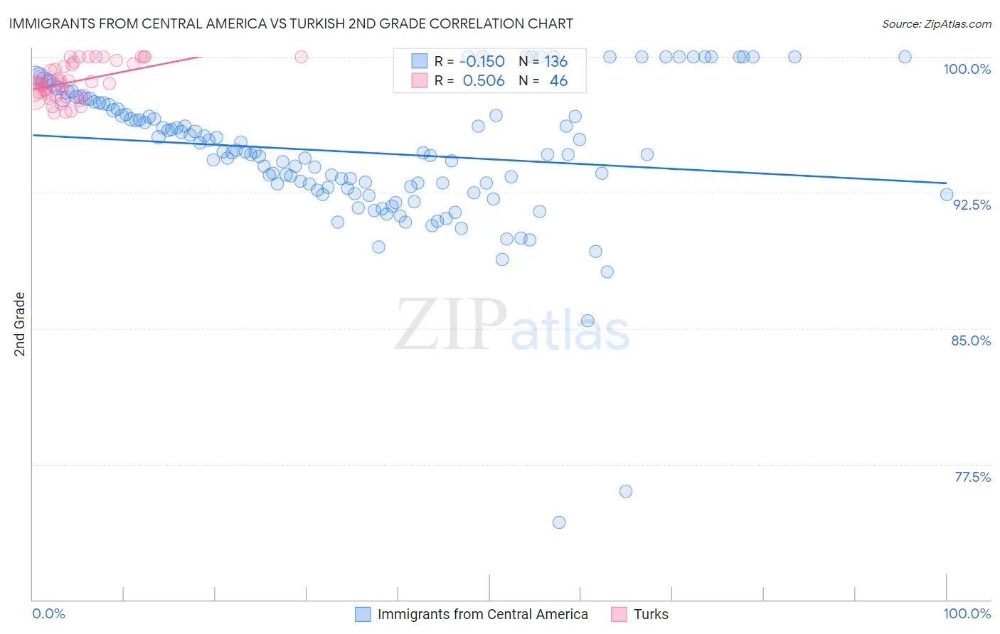 Immigrants from Central America vs Turkish 2nd Grade