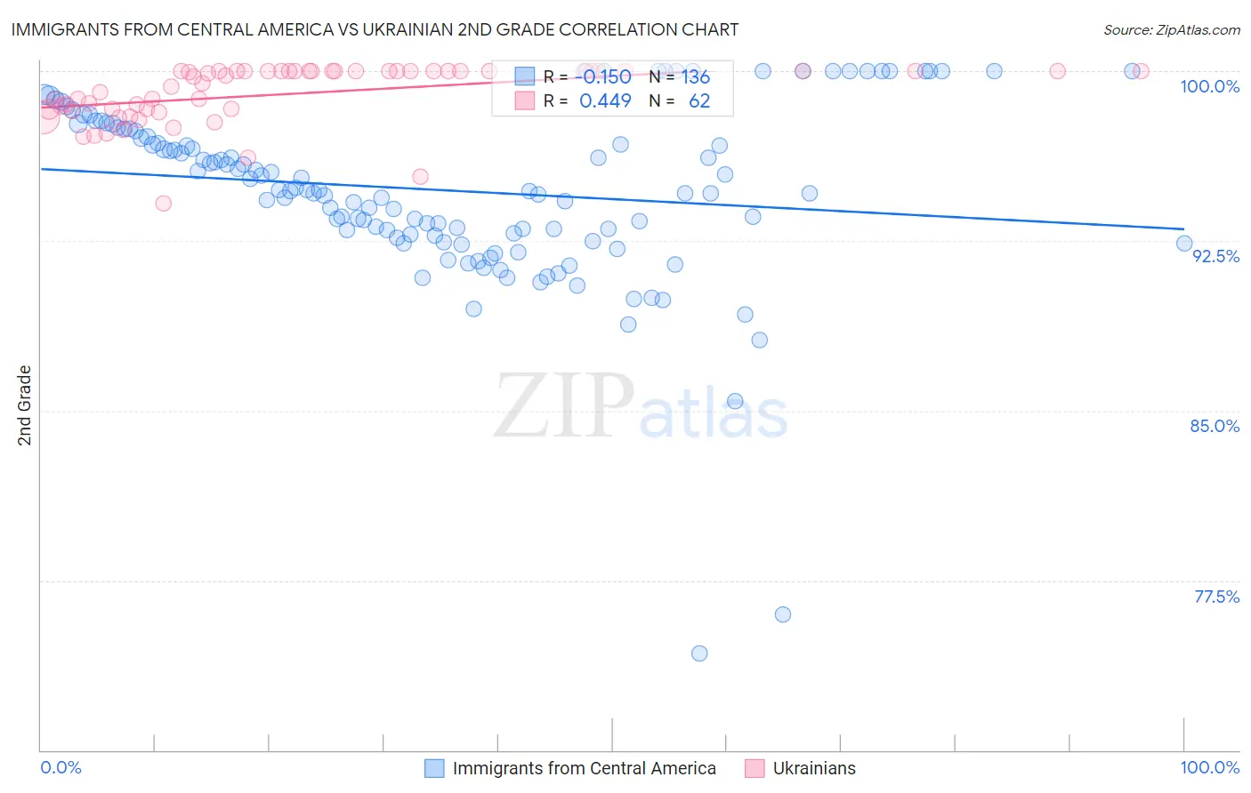 Immigrants from Central America vs Ukrainian 2nd Grade