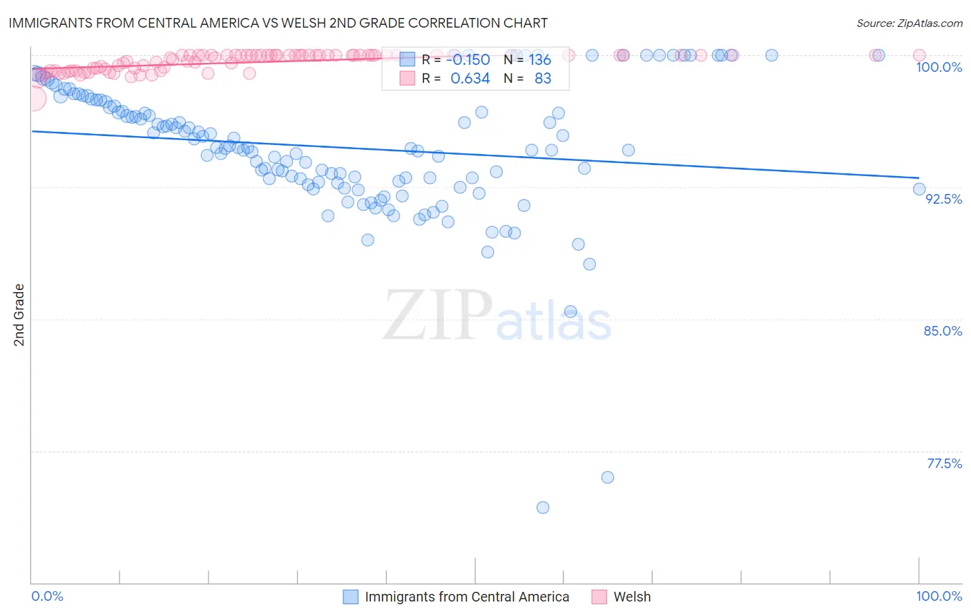 Immigrants from Central America vs Welsh 2nd Grade