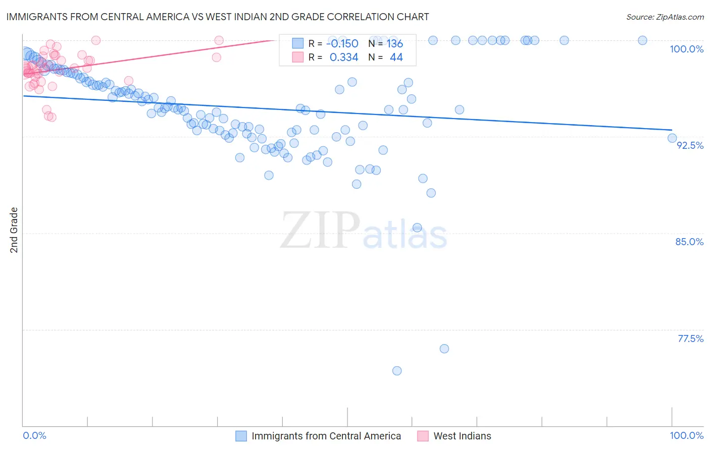 Immigrants from Central America vs West Indian 2nd Grade