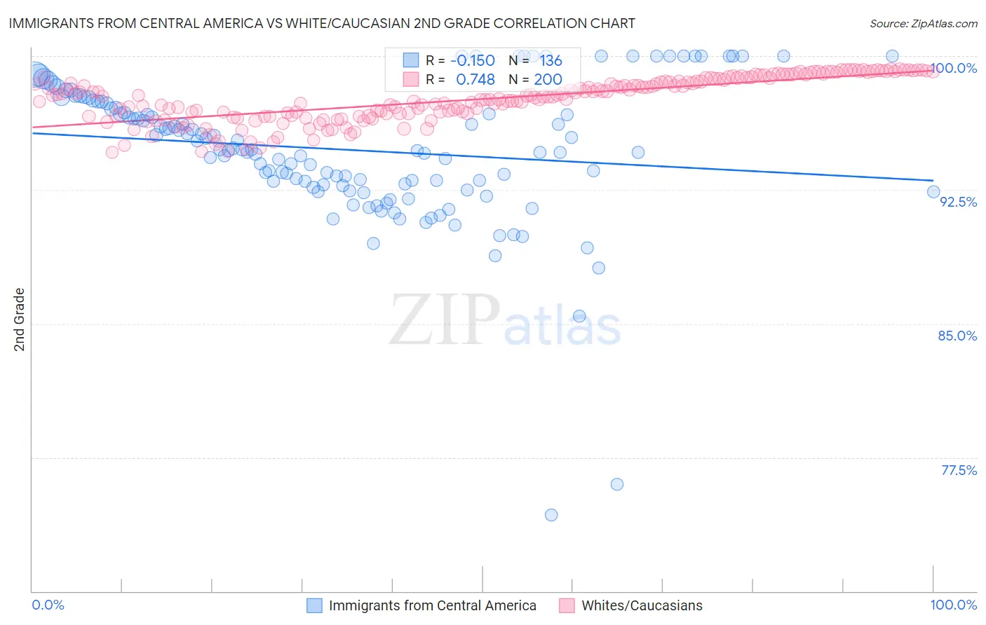 Immigrants from Central America vs White/Caucasian 2nd Grade