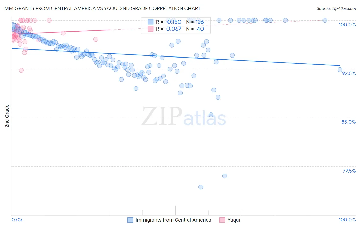 Immigrants from Central America vs Yaqui 2nd Grade