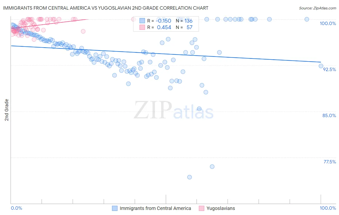 Immigrants from Central America vs Yugoslavian 2nd Grade