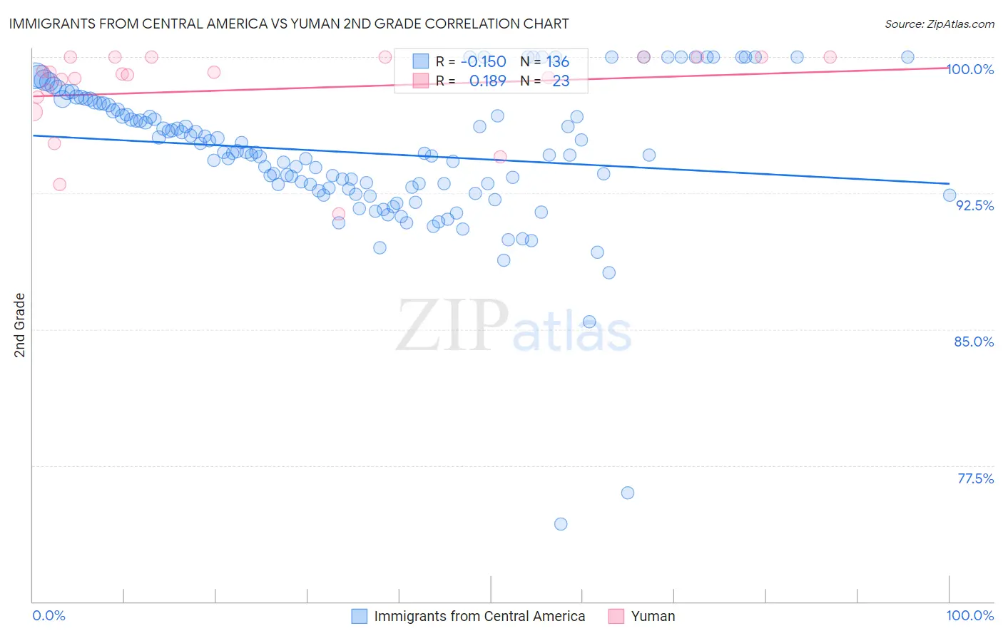 Immigrants from Central America vs Yuman 2nd Grade