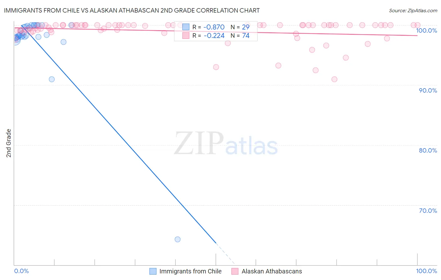 Immigrants from Chile vs Alaskan Athabascan 2nd Grade