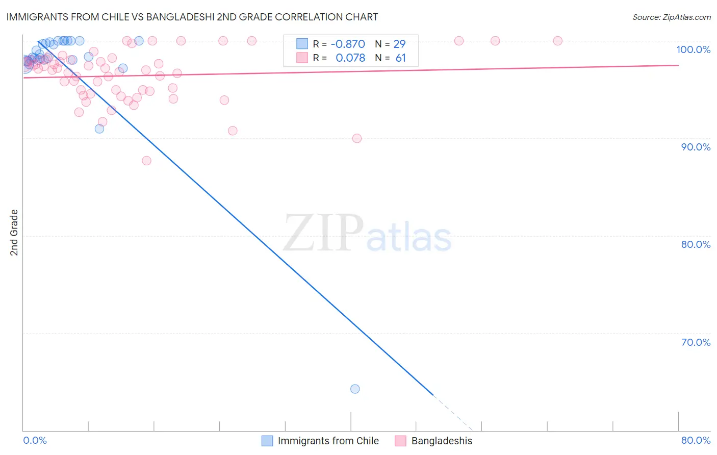 Immigrants from Chile vs Bangladeshi 2nd Grade