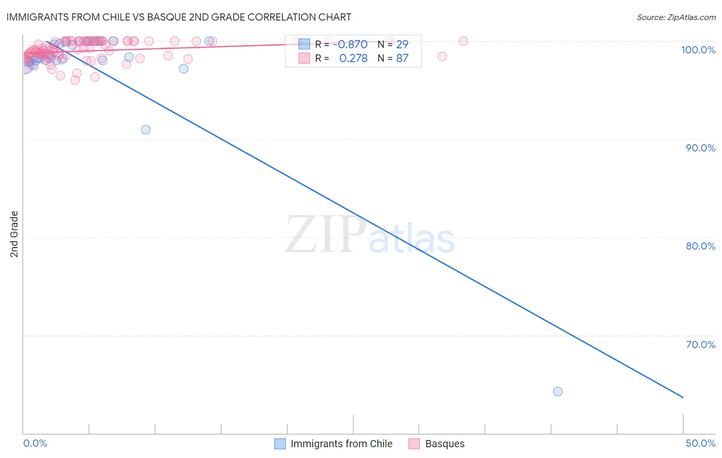 Immigrants from Chile vs Basque 2nd Grade