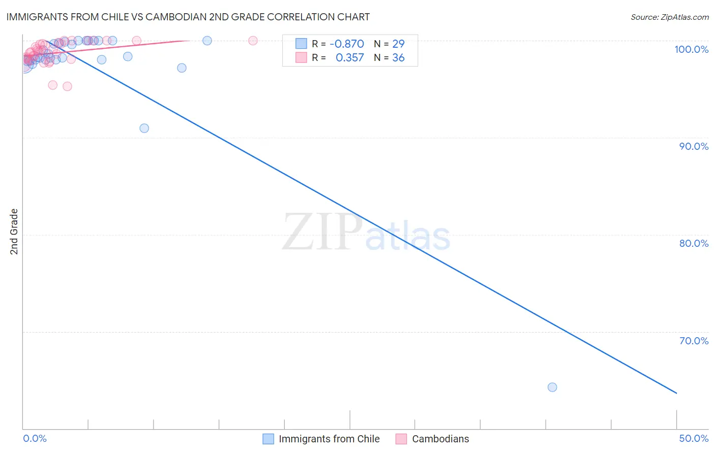 Immigrants from Chile vs Cambodian 2nd Grade