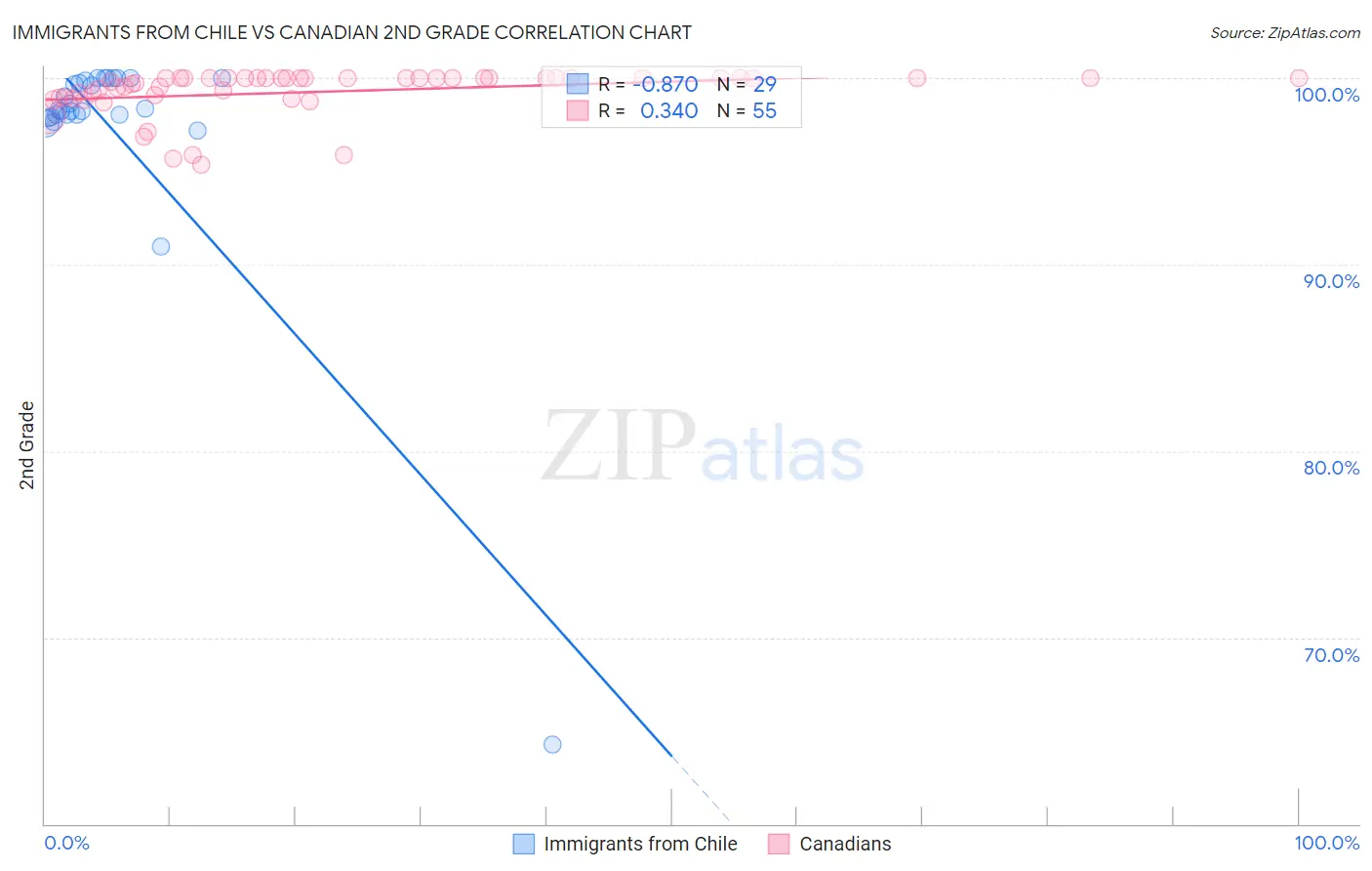 Immigrants from Chile vs Canadian 2nd Grade