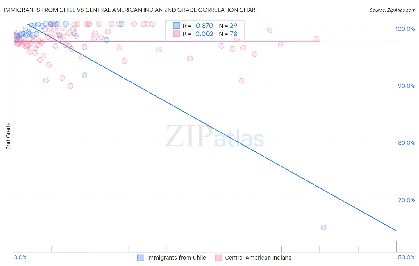 Immigrants from Chile vs Central American Indian 2nd Grade