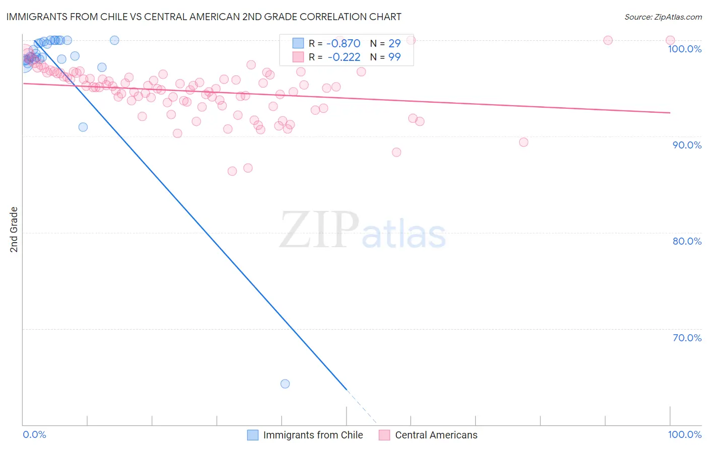 Immigrants from Chile vs Central American 2nd Grade