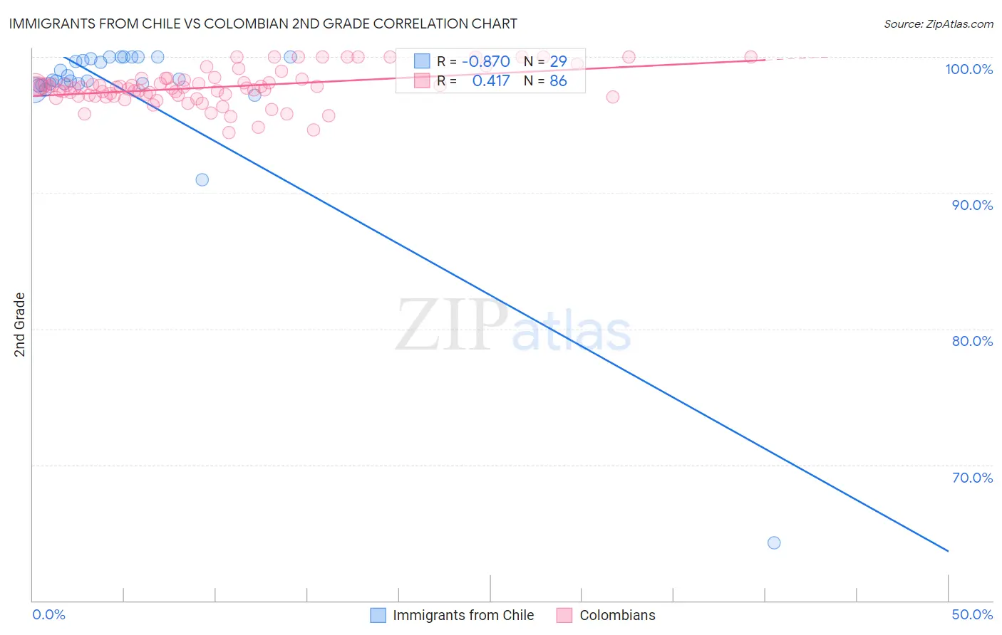Immigrants from Chile vs Colombian 2nd Grade