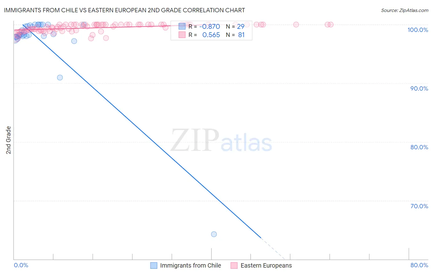 Immigrants from Chile vs Eastern European 2nd Grade