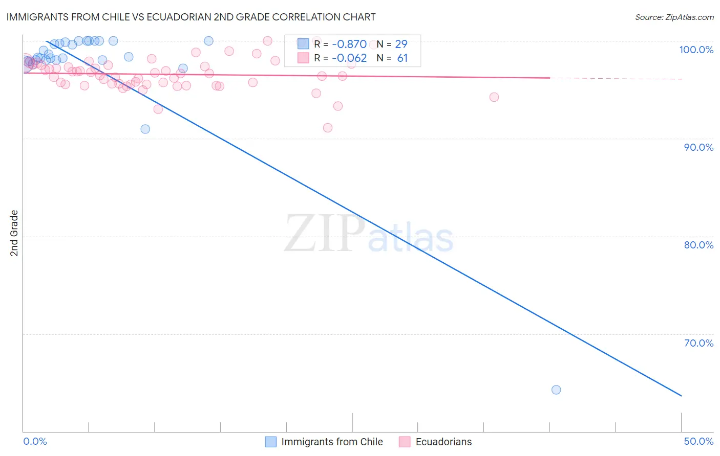 Immigrants from Chile vs Ecuadorian 2nd Grade