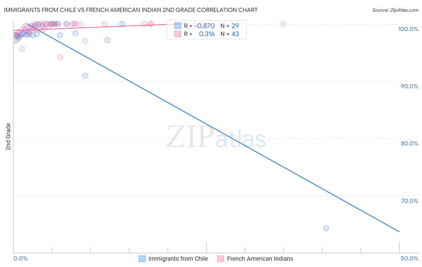 Immigrants from Chile vs French American Indian 2nd Grade