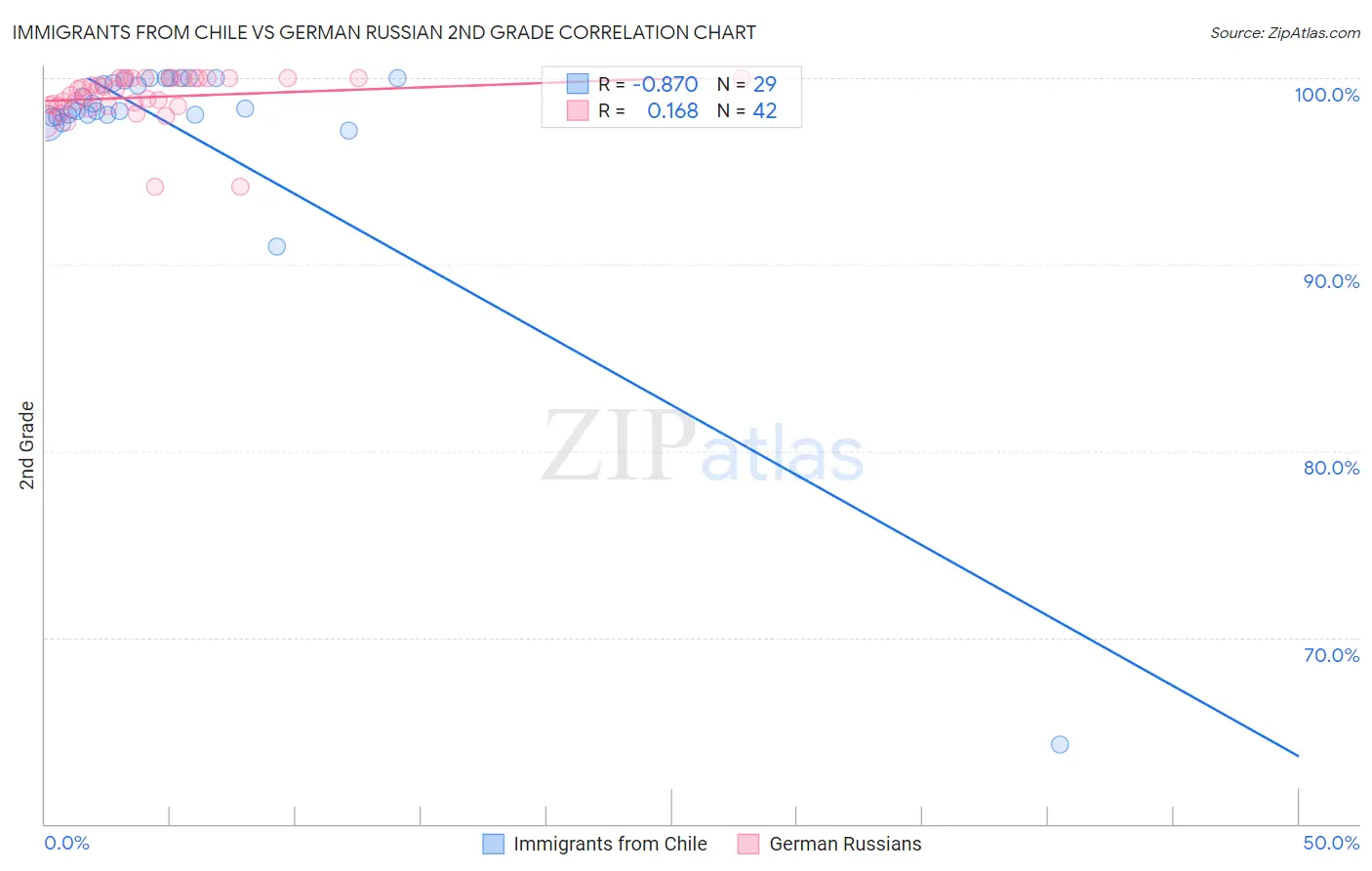 Immigrants from Chile vs German Russian 2nd Grade