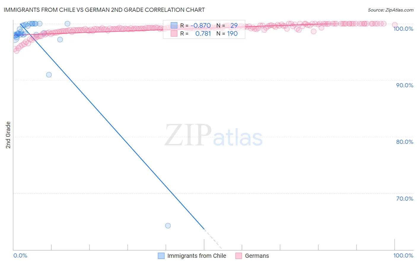 Immigrants from Chile vs German 2nd Grade