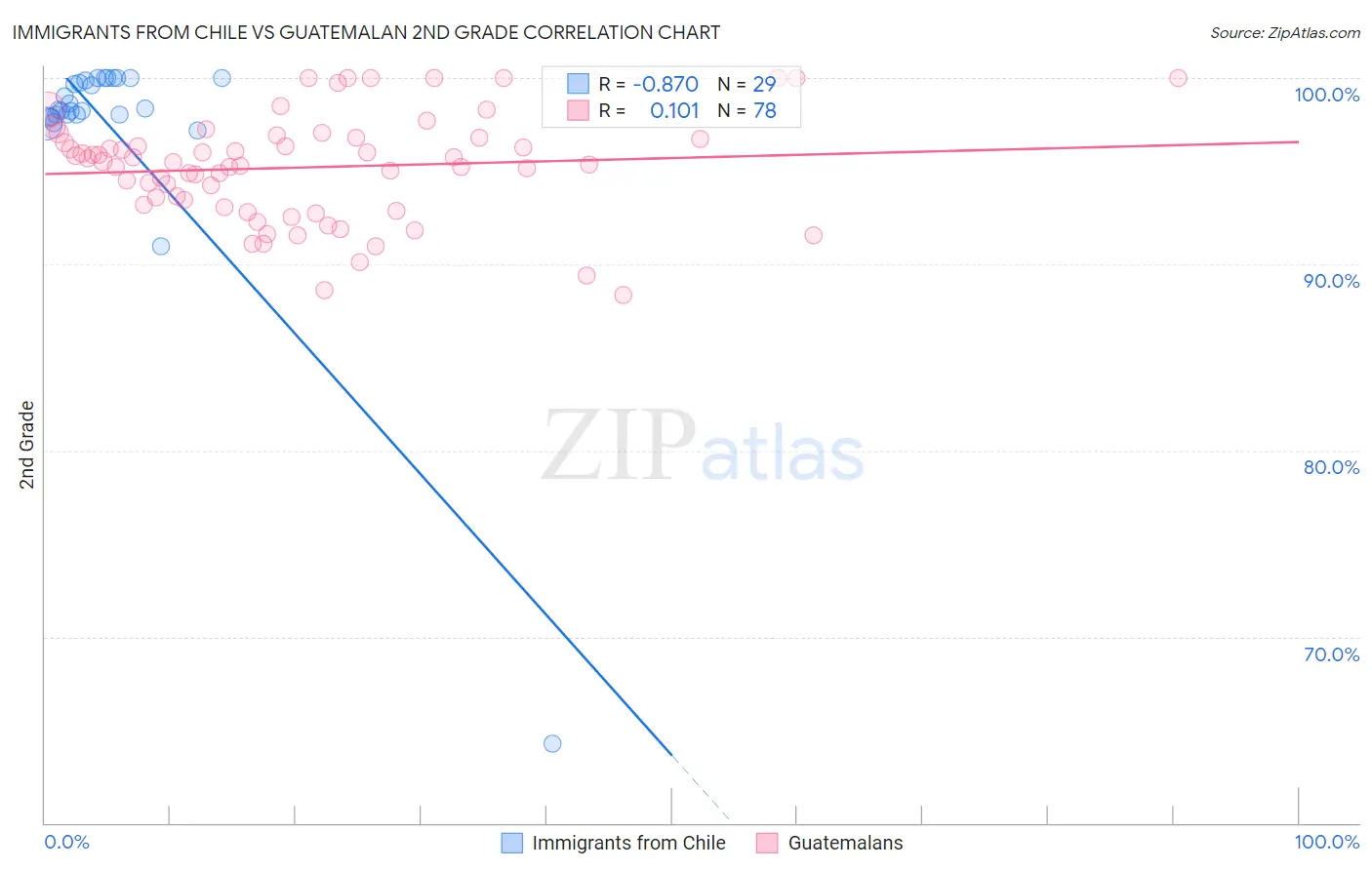 Immigrants from Chile vs Guatemalan 2nd Grade