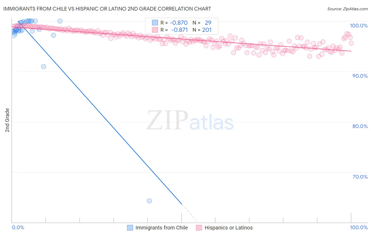 Immigrants from Chile vs Hispanic or Latino 2nd Grade
