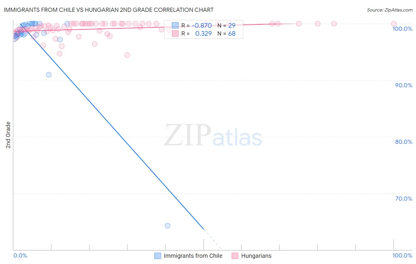 Immigrants from Chile vs Hungarian 2nd Grade