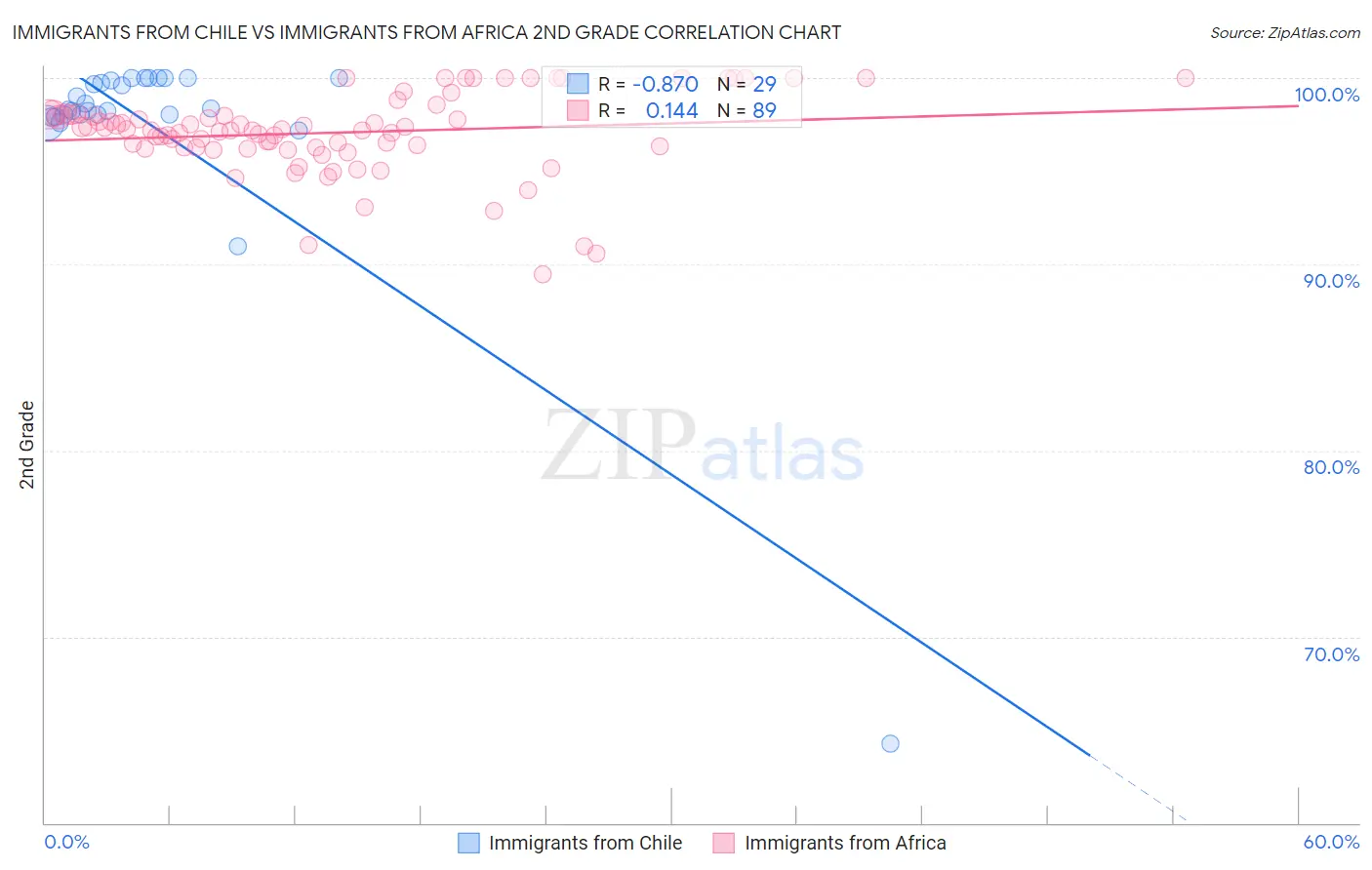 Immigrants from Chile vs Immigrants from Africa 2nd Grade