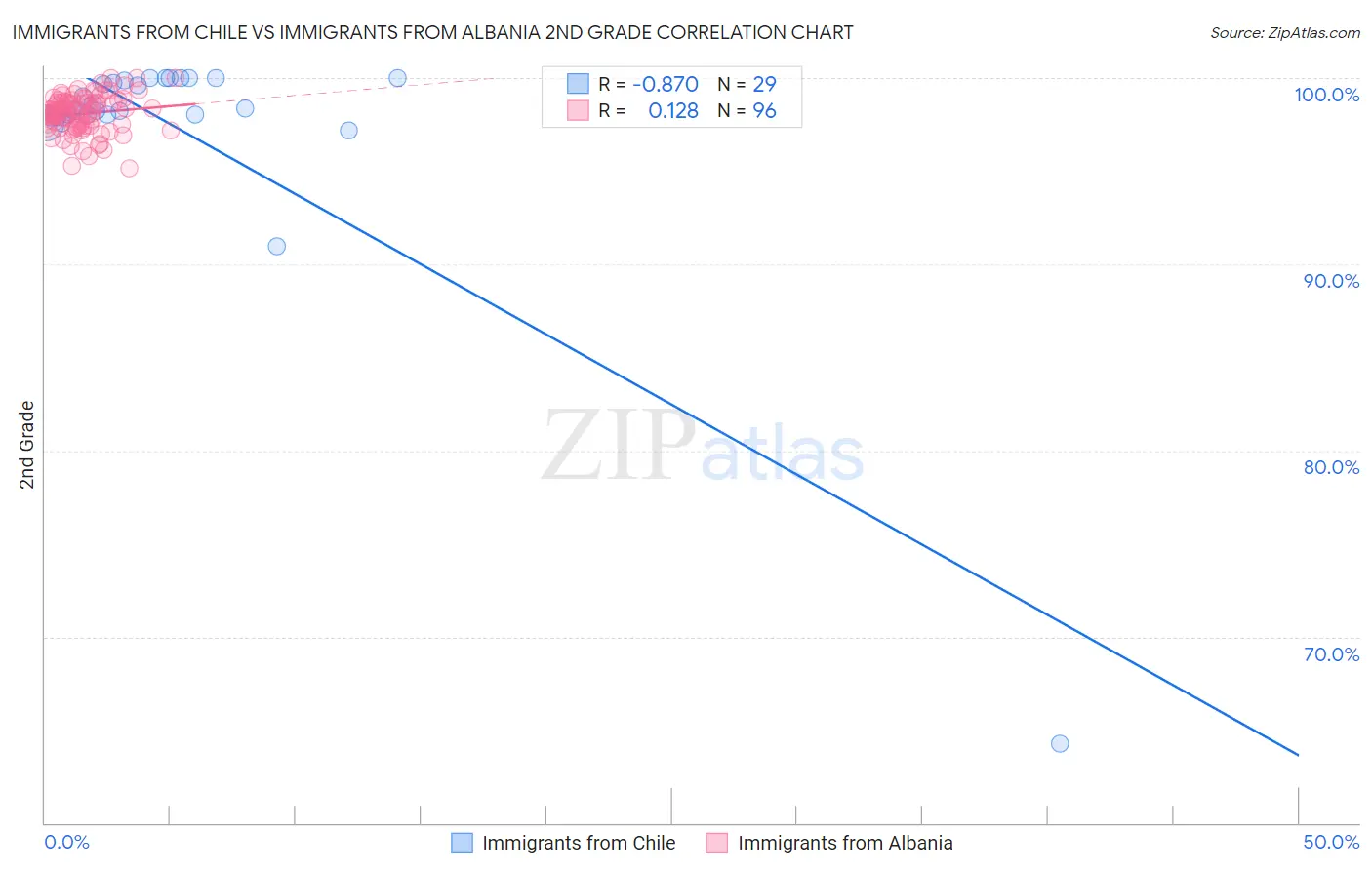 Immigrants from Chile vs Immigrants from Albania 2nd Grade