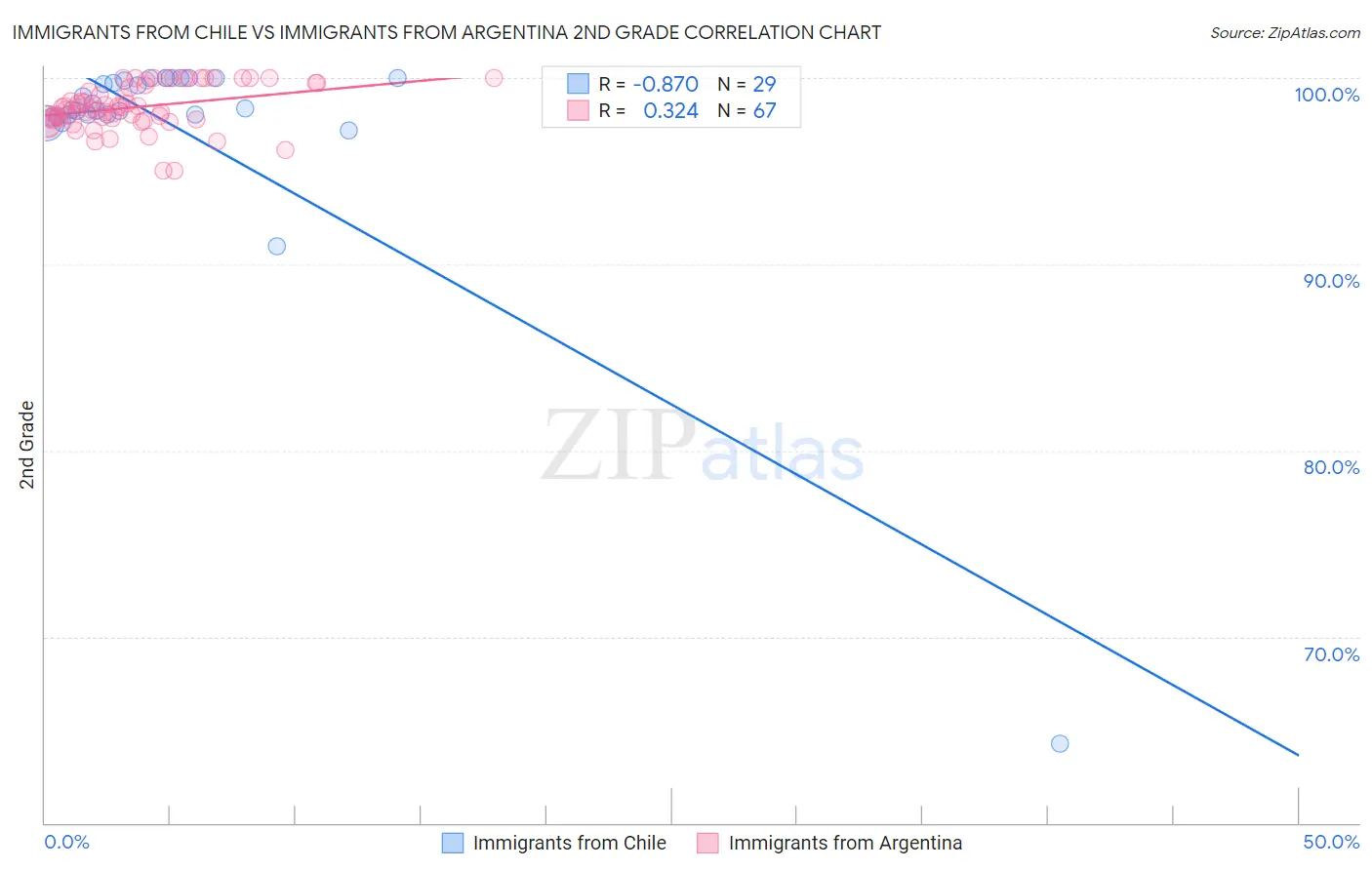 Immigrants from Chile vs Immigrants from Argentina 2nd Grade