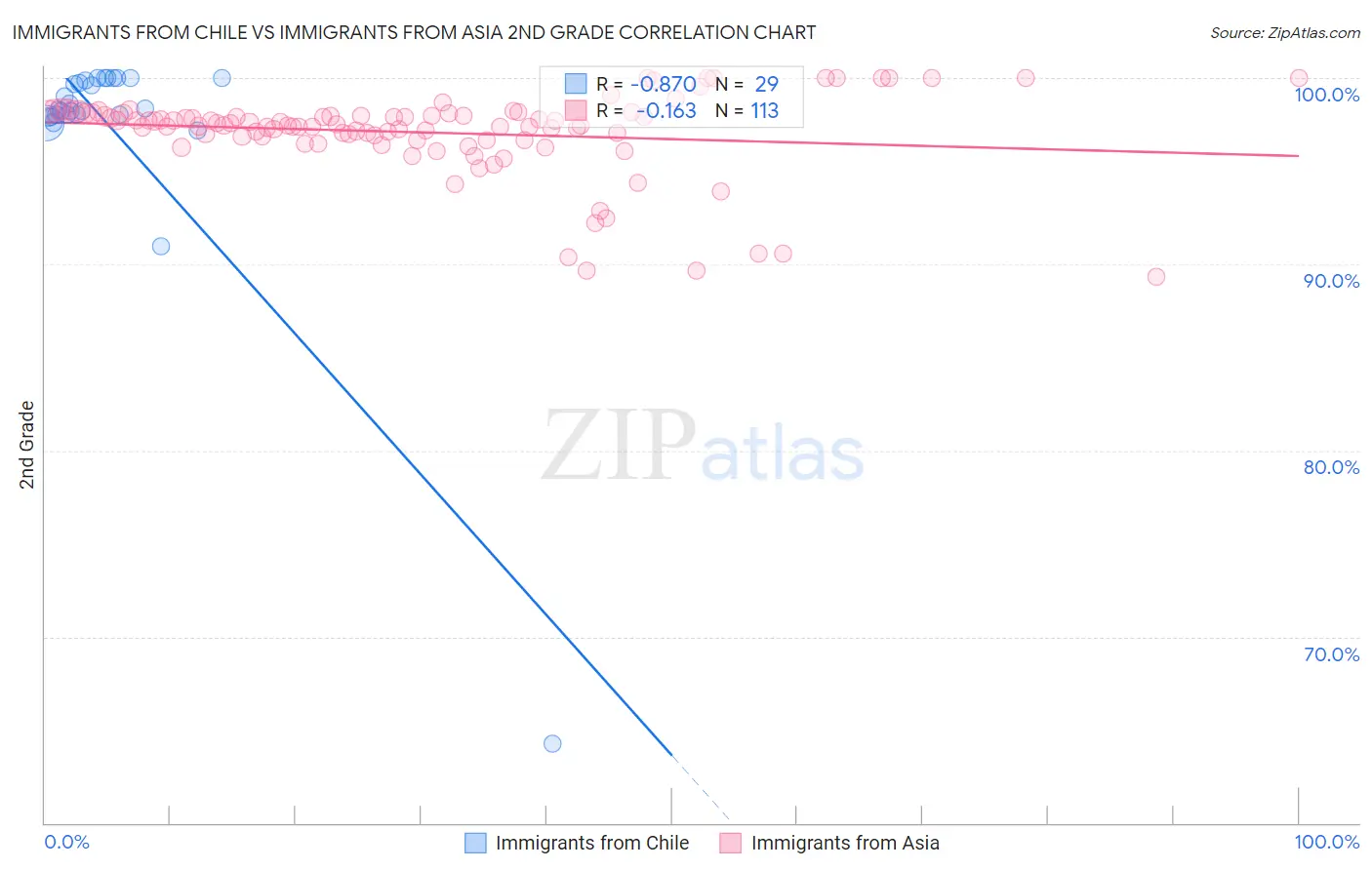 Immigrants from Chile vs Immigrants from Asia 2nd Grade