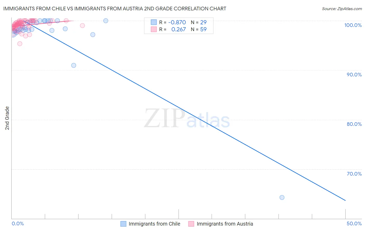 Immigrants from Chile vs Immigrants from Austria 2nd Grade