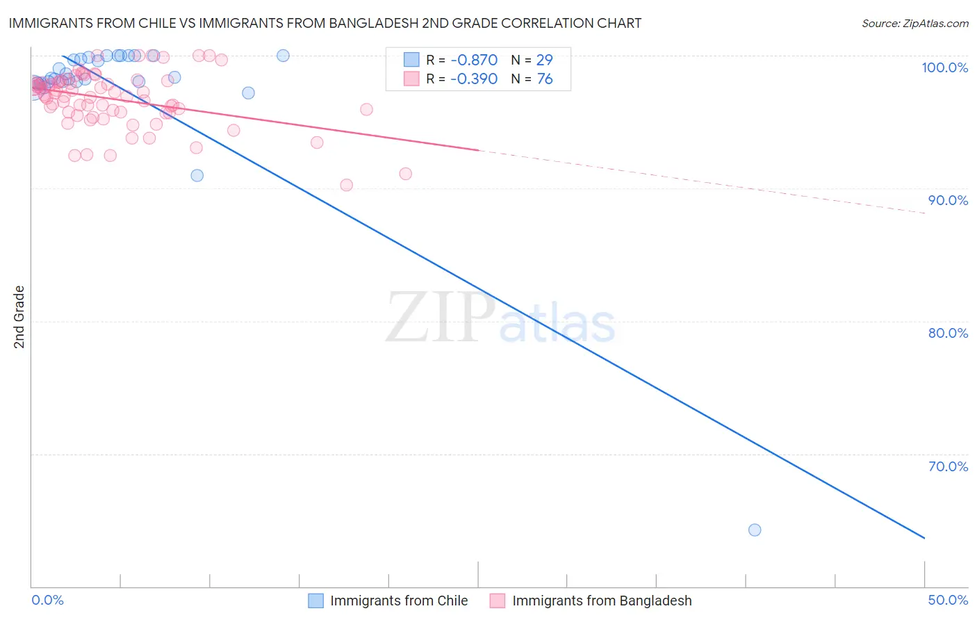 Immigrants from Chile vs Immigrants from Bangladesh 2nd Grade