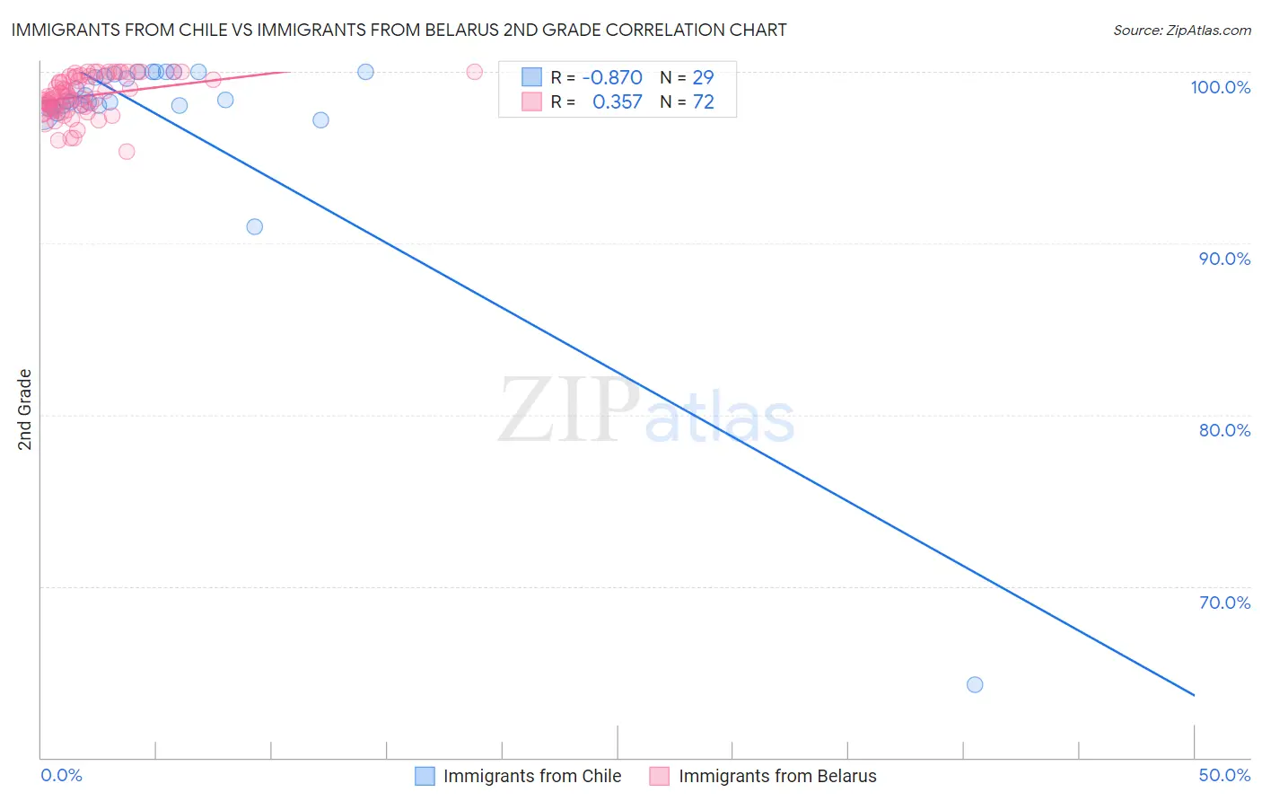 Immigrants from Chile vs Immigrants from Belarus 2nd Grade