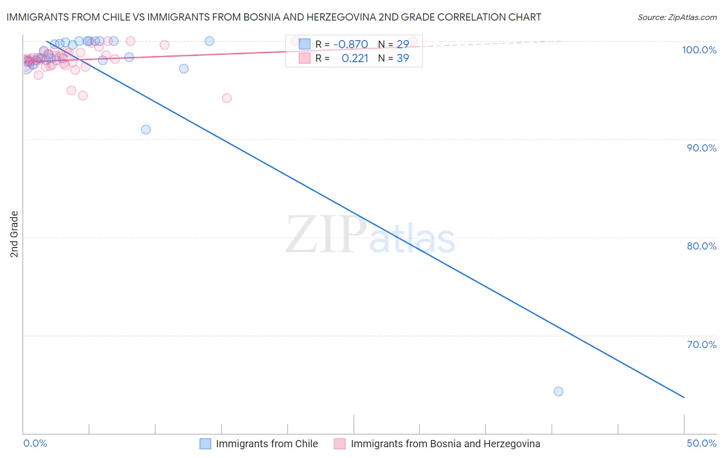 Immigrants from Chile vs Immigrants from Bosnia and Herzegovina 2nd Grade