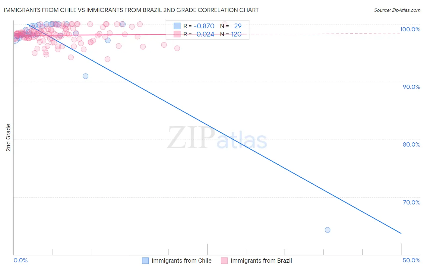 Immigrants from Chile vs Immigrants from Brazil 2nd Grade