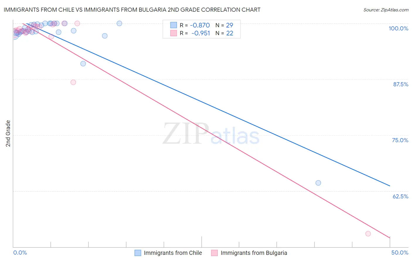 Immigrants from Chile vs Immigrants from Bulgaria 2nd Grade
