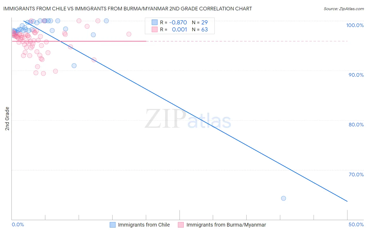 Immigrants from Chile vs Immigrants from Burma/Myanmar 2nd Grade