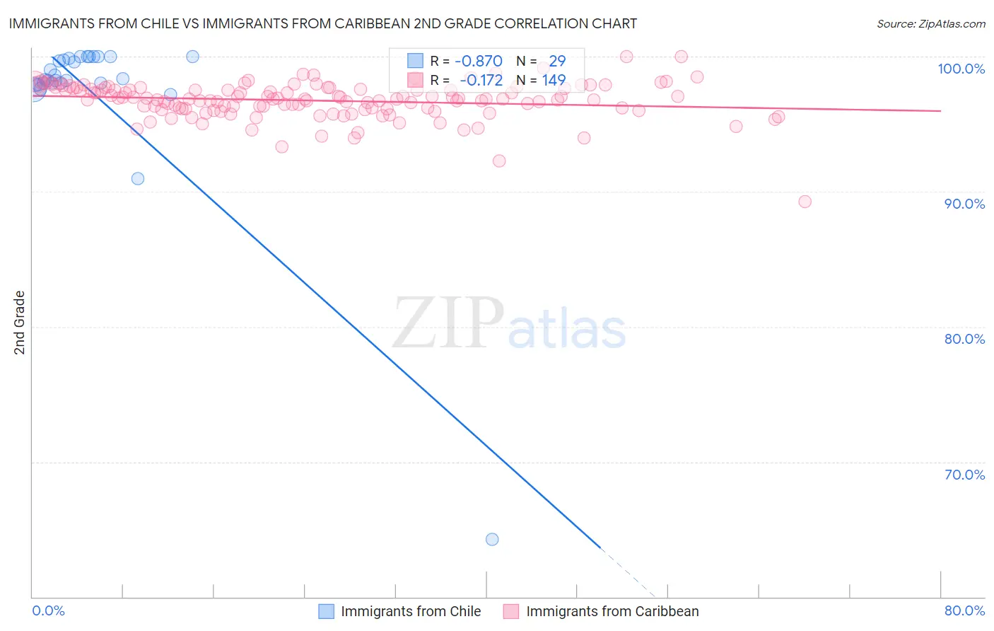 Immigrants from Chile vs Immigrants from Caribbean 2nd Grade