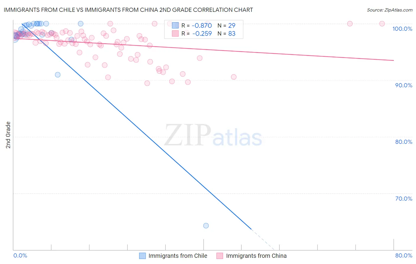 Immigrants from Chile vs Immigrants from China 2nd Grade