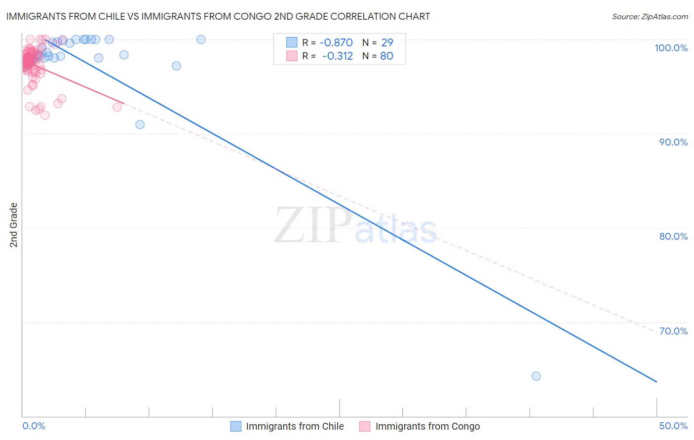 Immigrants from Chile vs Immigrants from Congo 2nd Grade