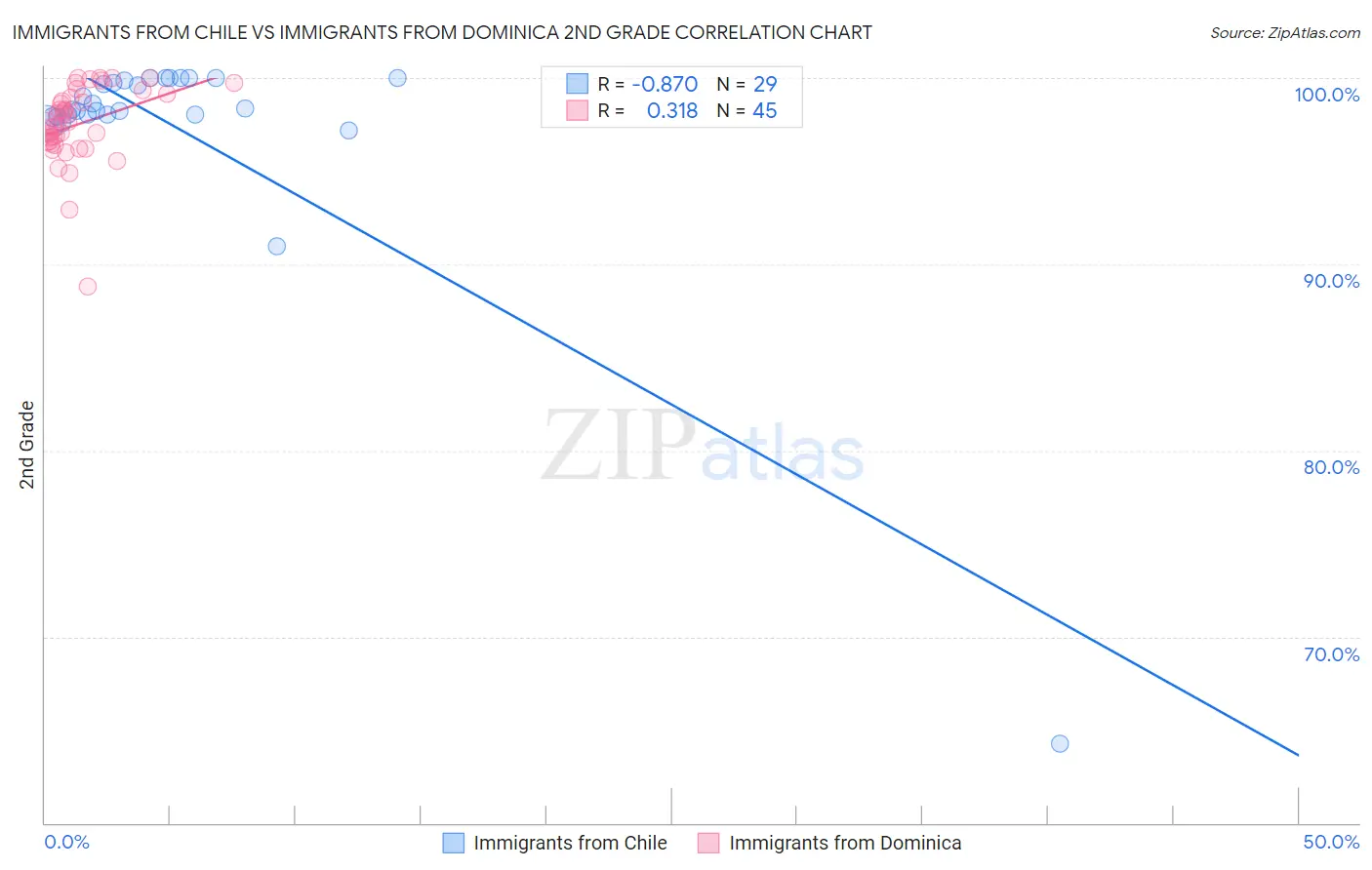 Immigrants from Chile vs Immigrants from Dominica 2nd Grade