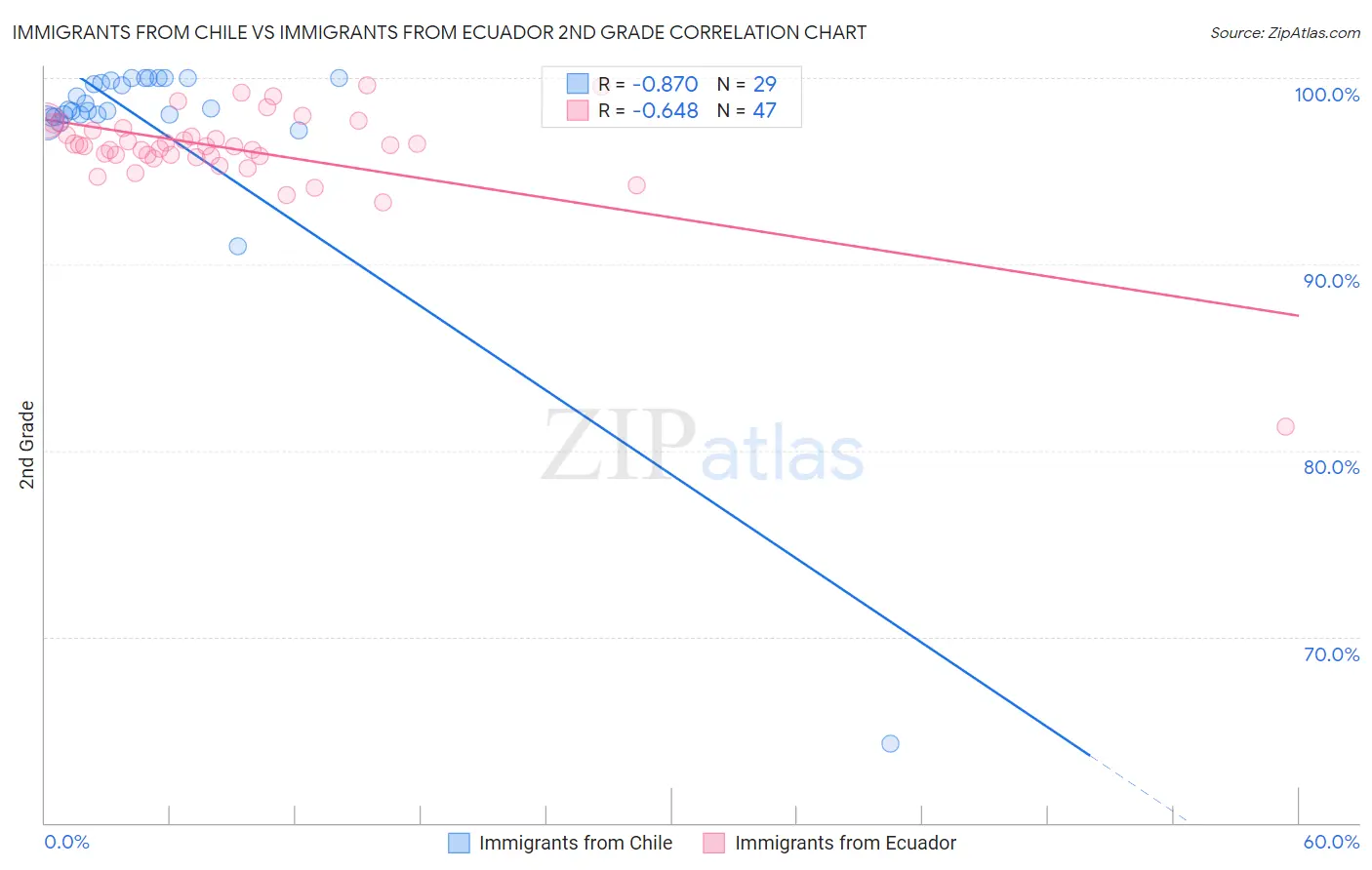 Immigrants from Chile vs Immigrants from Ecuador 2nd Grade