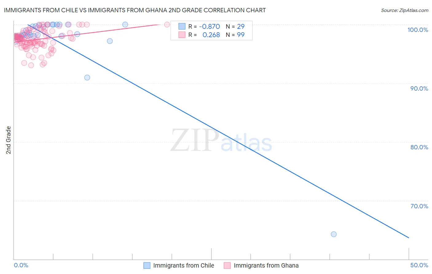 Immigrants from Chile vs Immigrants from Ghana 2nd Grade