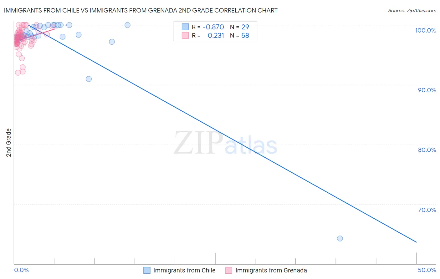 Immigrants from Chile vs Immigrants from Grenada 2nd Grade