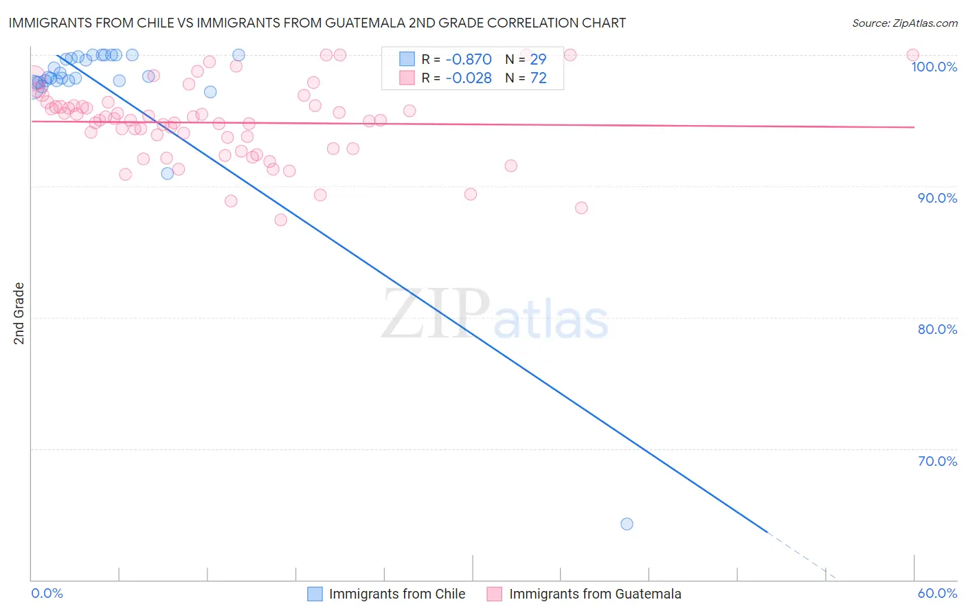 Immigrants from Chile vs Immigrants from Guatemala 2nd Grade