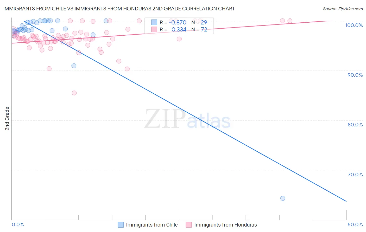 Immigrants from Chile vs Immigrants from Honduras 2nd Grade